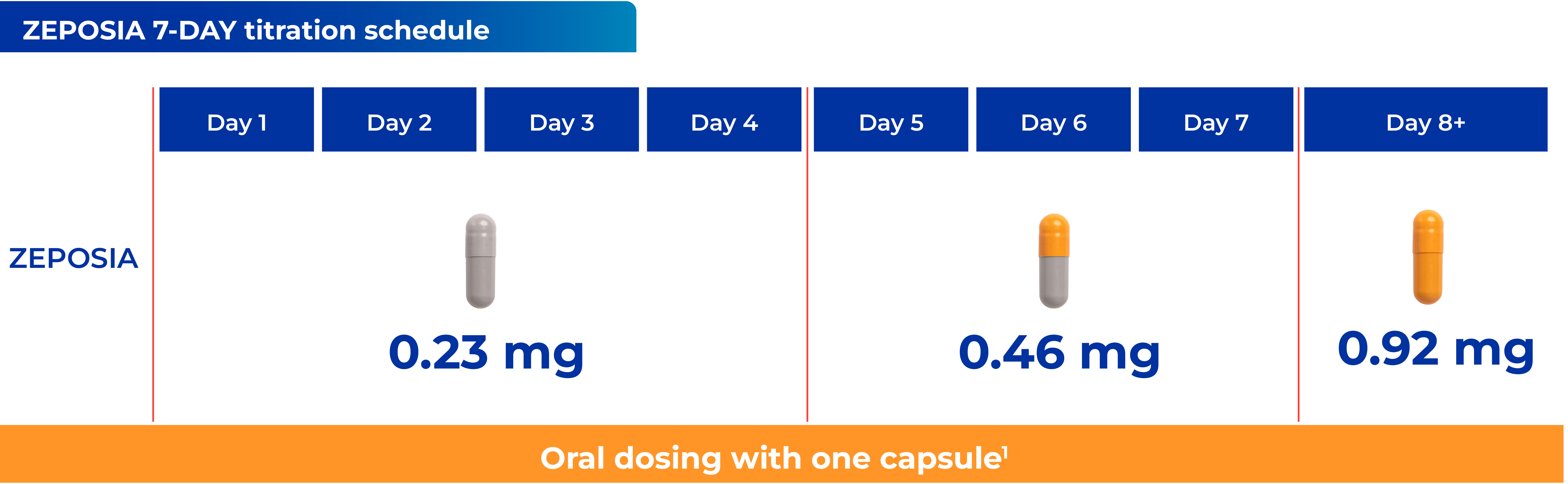 Initiation & Dosing | ZEPOSIA (Ozanimod)